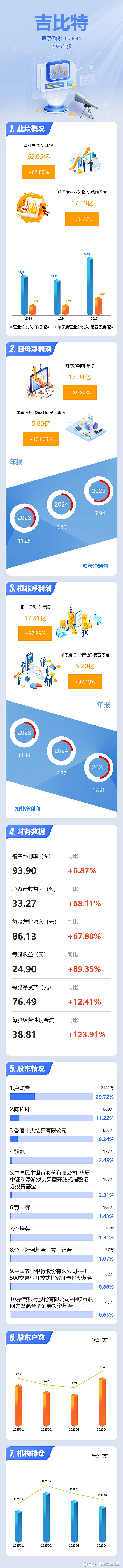 中伟新材：2025第四季度归母净利润同比大增217.24%，新能源新材料全球领航