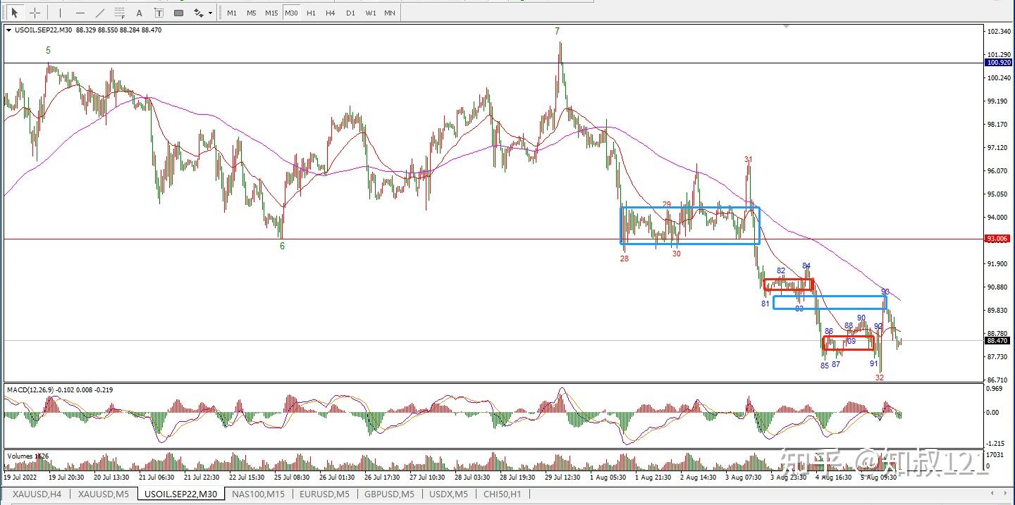 国际油价跳水 WTI原油失守100美元
