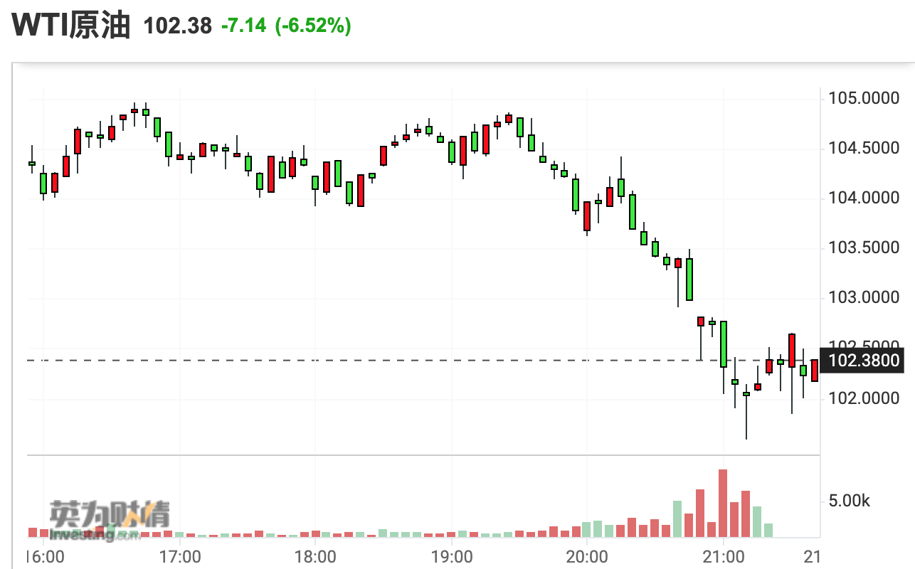 国际油价跳水 WTI原油失守100美元