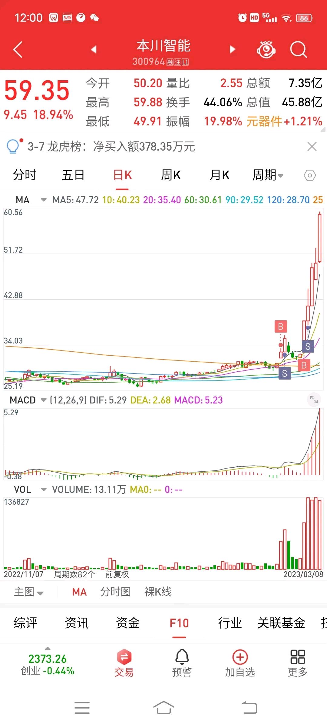 本川智能成交额创上市以来新高