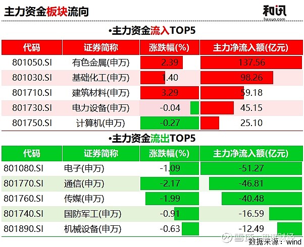 今日19.74亿元主力资金潜入石油石化业