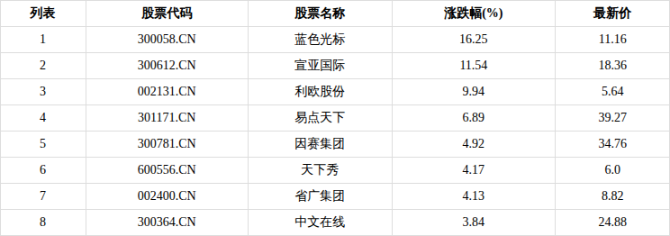 传媒行业资金流出榜：蓝色光标等5股净流出资金超亿元