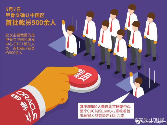甲骨文全球裁员3万人：AI投资回报不足，削减成本建AI数据中心