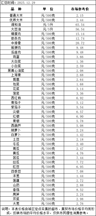 4月3日“农产品批发价格200指数”比昨天下降0.43个点