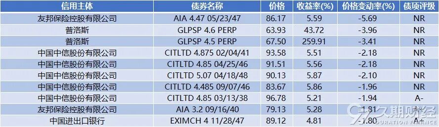 万科又一笔中票将寻求展期 规模20亿元