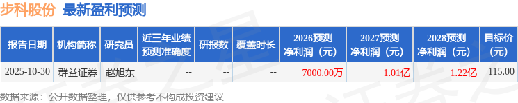 步科股份：2025年净利润同比增长48.25% 拟10派3元