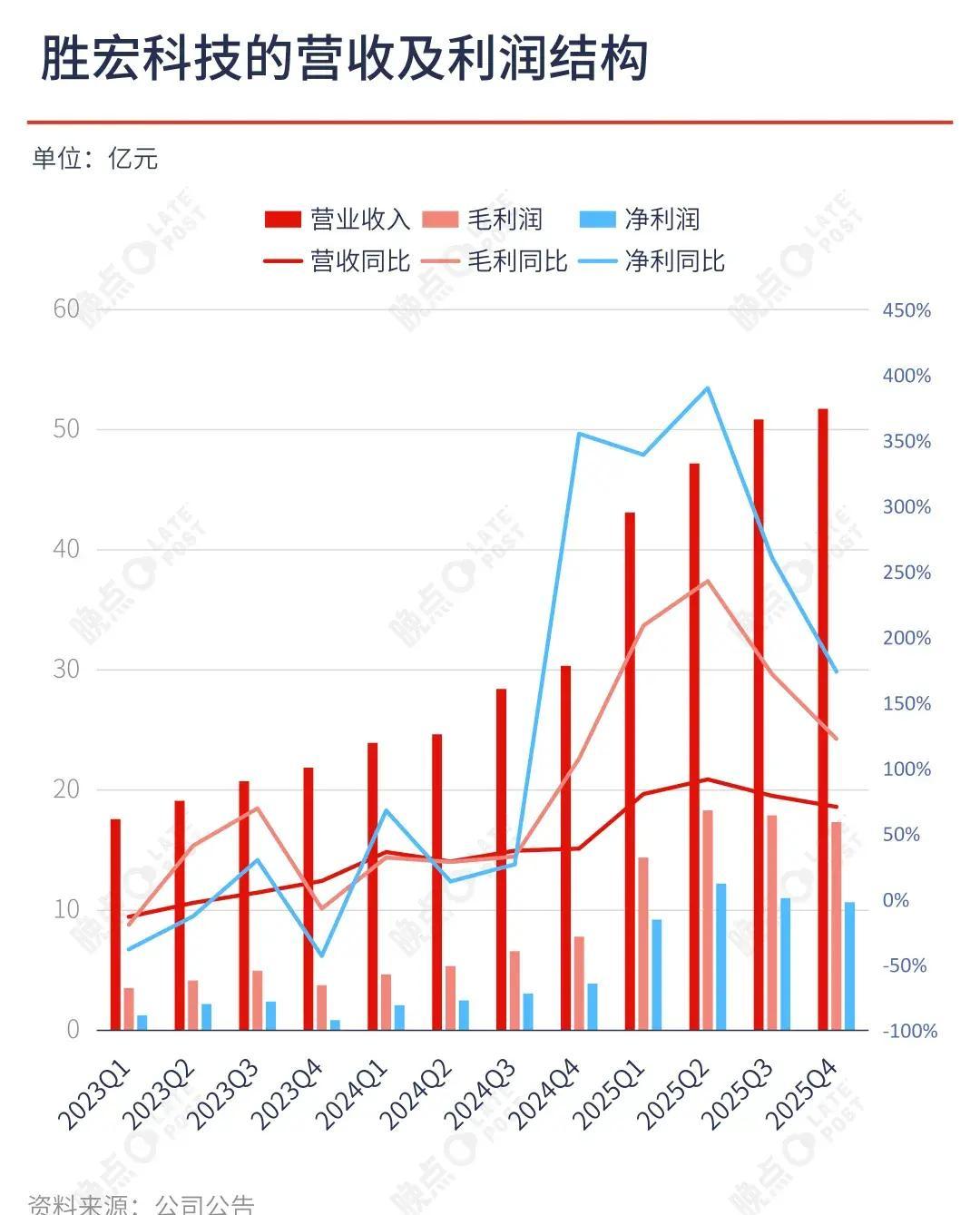 胜宏科技：今年规划了不超过180亿元的固定资产投资总额