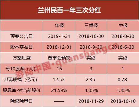 4只A股,公布分红预案!