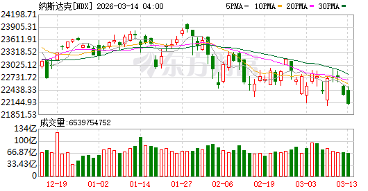 美股三大指数集体收涨，纳指涨0.54%