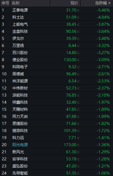 半导体材料板块异动拉升，天承科技上涨超10%