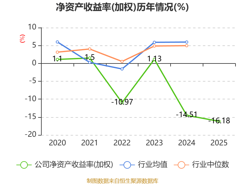 江淮汽车：扣非净利九连亏，乘用车产能闲置过半，靠尊界增收难解亏损困局