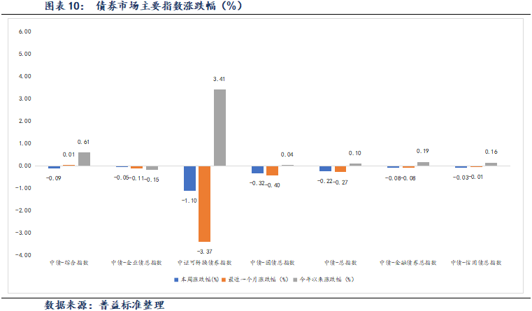 中证转债指数收涨2.93%，333只可转债收涨