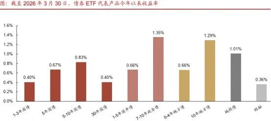 债市结构分化 超长端多头强势；离岸人民币大涨 刷新逾三年新高 | 债市日报04.08