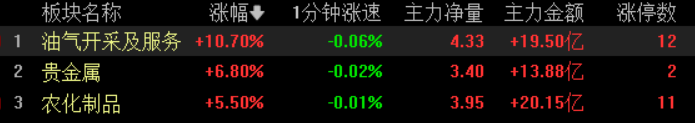 14.00亿元主力资金今日撤离石油石化板块