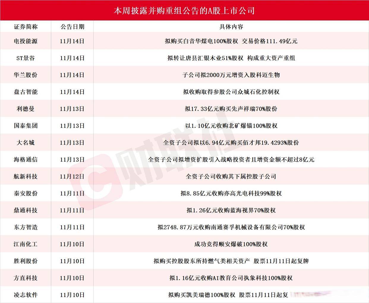 新一批业绩暴增股名单揭晓！605189，开盘涨停
