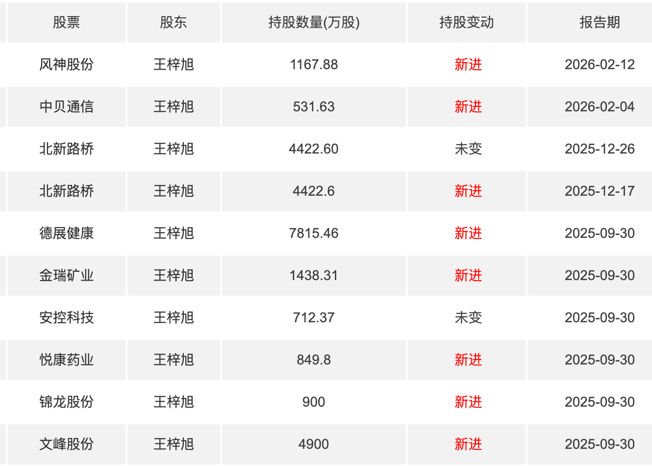 新一批业绩暴增股名单揭晓!605189,开盘涨停