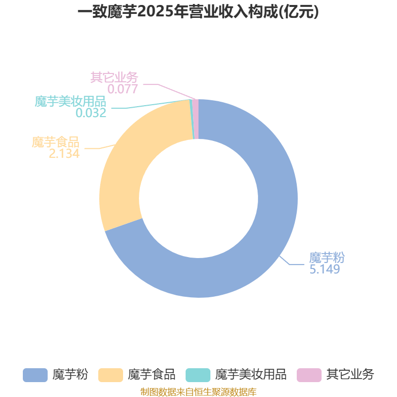 内蒙新华：2025年净利润同比下降48.3% 拟10派1.5元