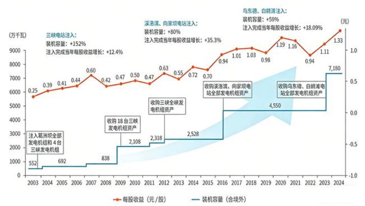 长江电力：一季度公司境内所属六座梯级电站总发电量同比增长7.19%