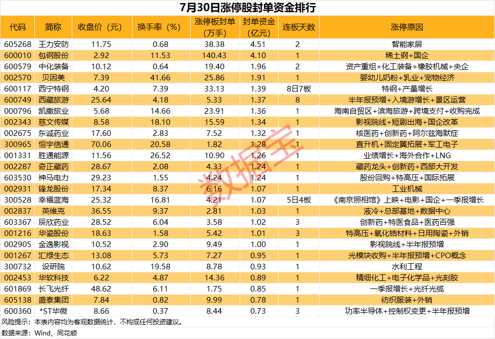 揭秘涨停 | 这只股票封单资金超10亿元