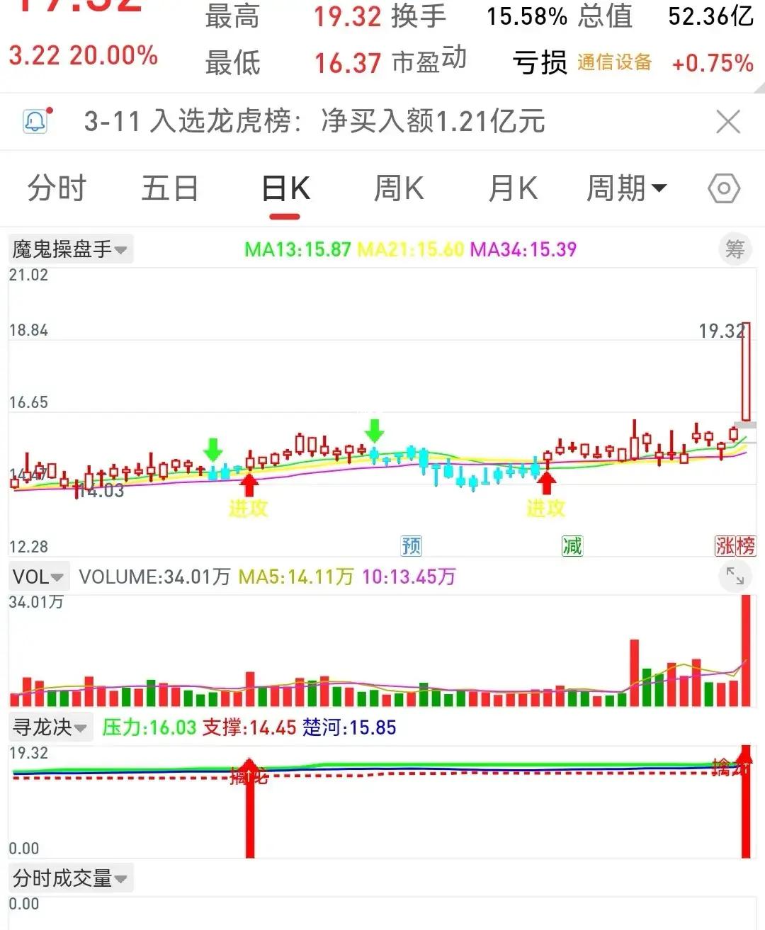 揭秘涨停 | 这只股票封单资金超10亿元