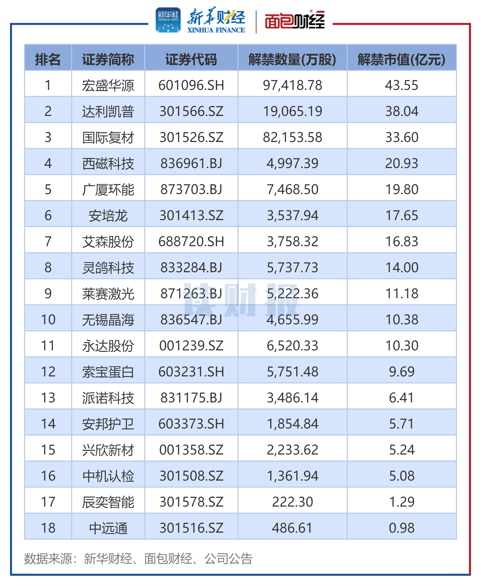 宏盛华源：2025年净利润同比增长61.28% 拟10派0.222元