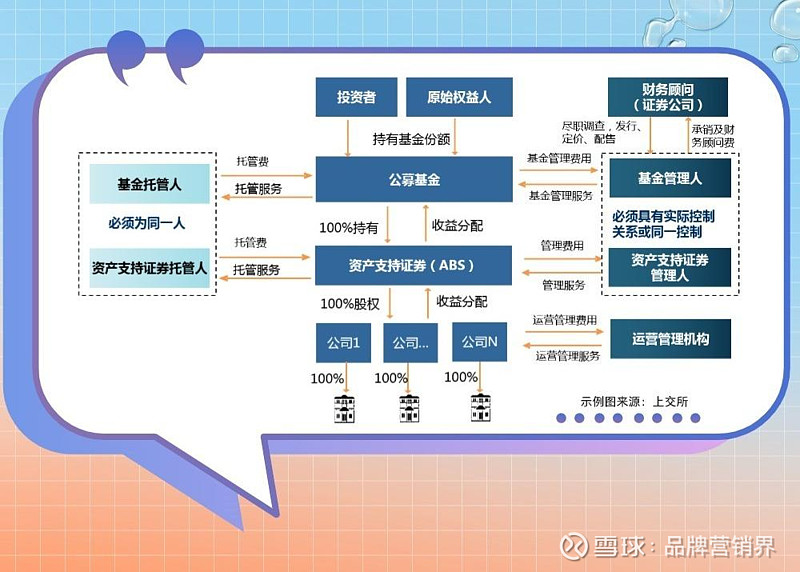 公募基金试水投资REITs，流动性瓶颈仍待破解