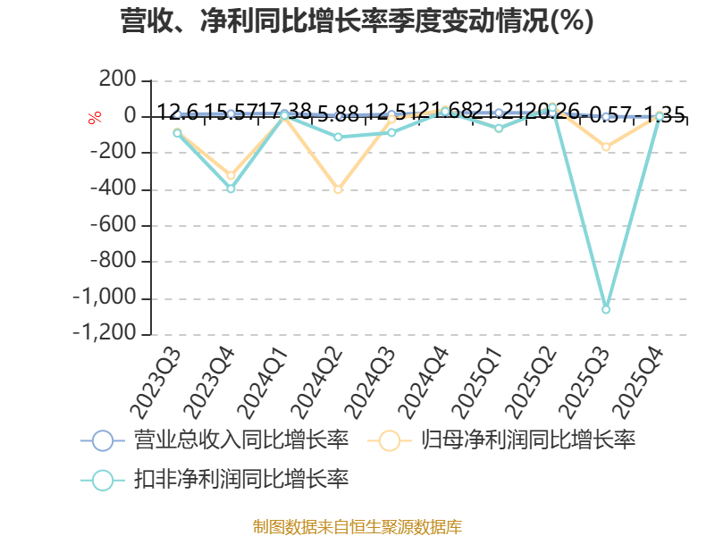 龙利得：2025年度净利润约-786万元