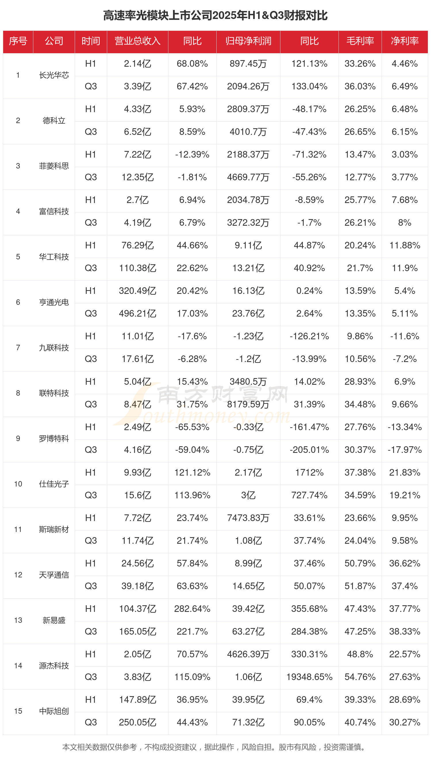 开尔新材（300234）2025年年报简析：净利润同比下降138.02%，公司应收账款体量较大