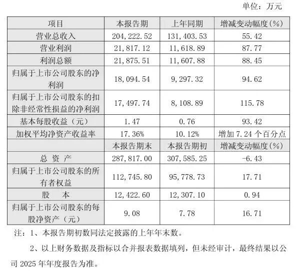 一季度业绩陆续出炉，多家行业龙头公司亮相