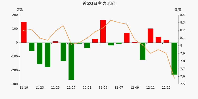 汇源通信录得8天6板