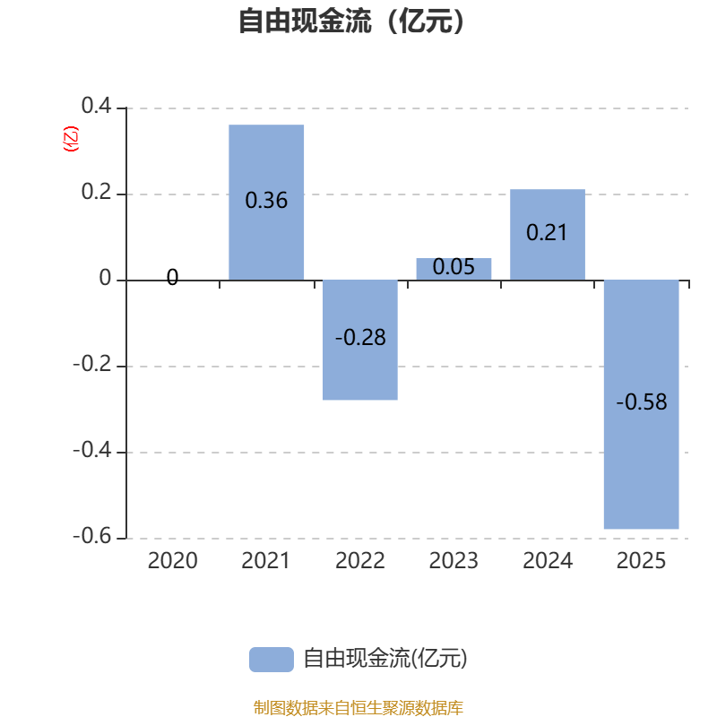 诺禾致源：2025年度净利润约1.67亿元，同比下降15.16%