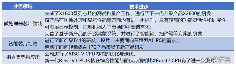 北京君正:预计计算芯片和存储芯片平均单价均会有所提高
