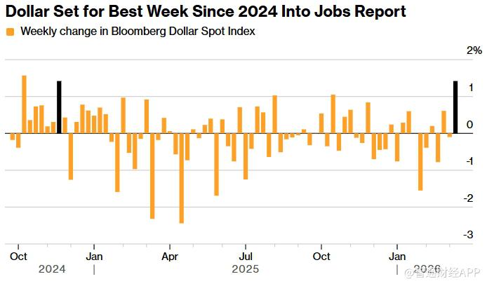 美元指数涨0.13%报98.20