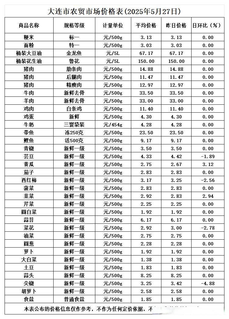4月17日“农产品批发价格200指数”比昨天下降0.21个点