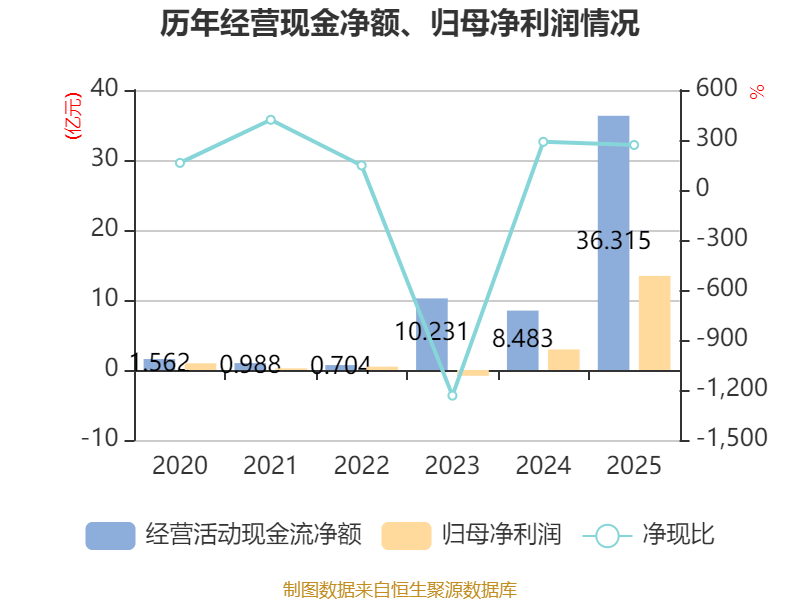 信质集团：2025年度净利润约1.34亿元，同比增加534.27%