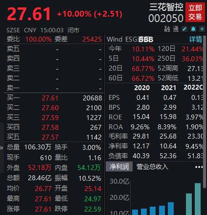 凯盛科技涨停，沪股通龙虎榜上买入1.02亿元，卖出5388.36万元