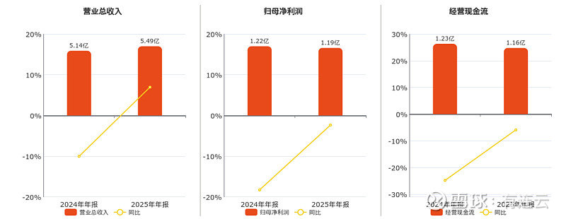 祥生医疗：2025年度净利润约1.16亿元，同比下降17.09%
