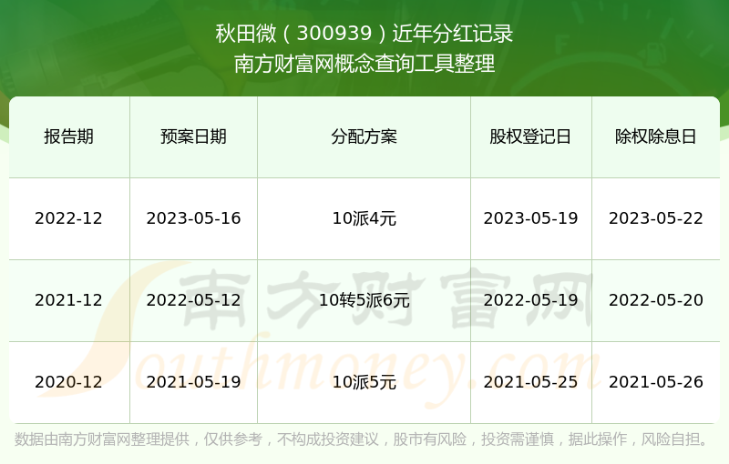 秋田微(300939)2025年年报简析:增收不增利,公司应收账款体量较大