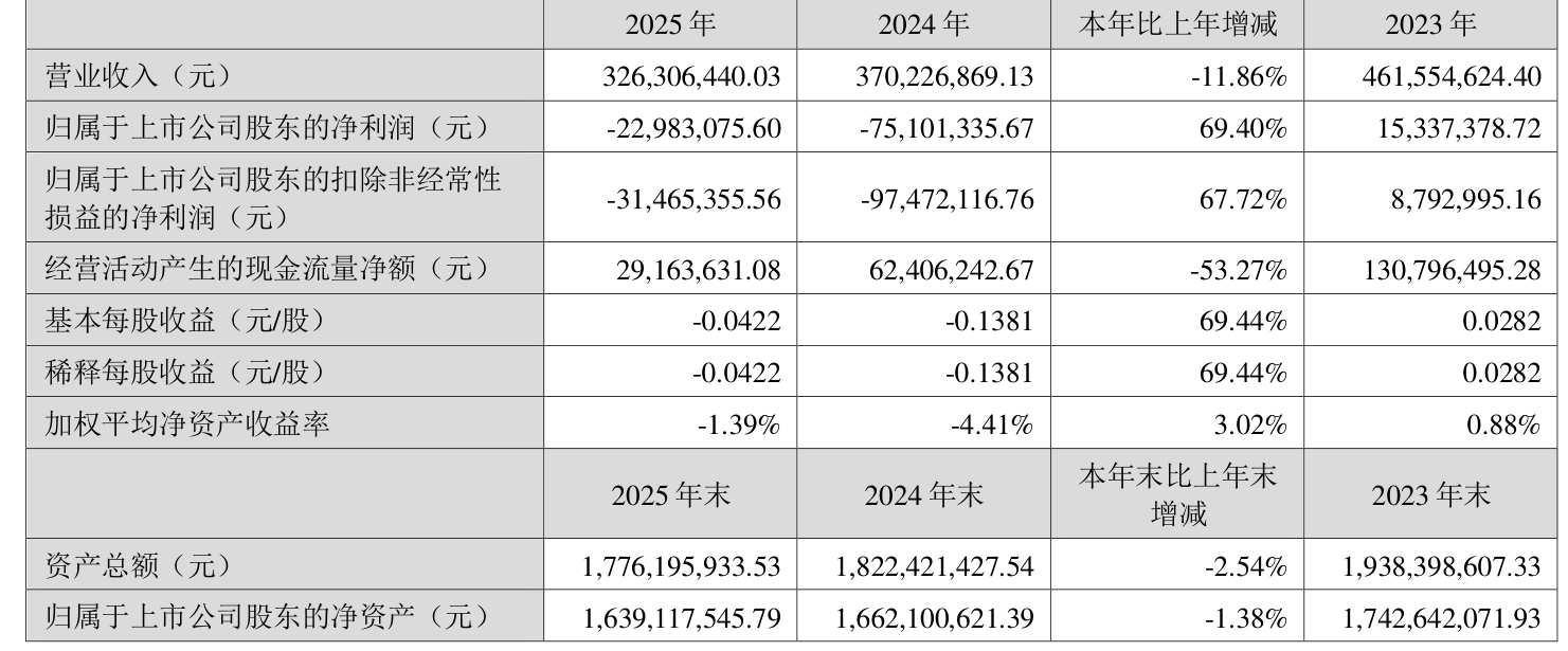 正虹科技：2025年亏损1429.8万元