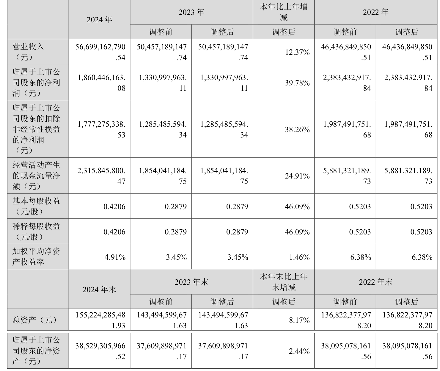 氯碱化工：2025年净利润同比增长9.56% 拟10派2.4元
