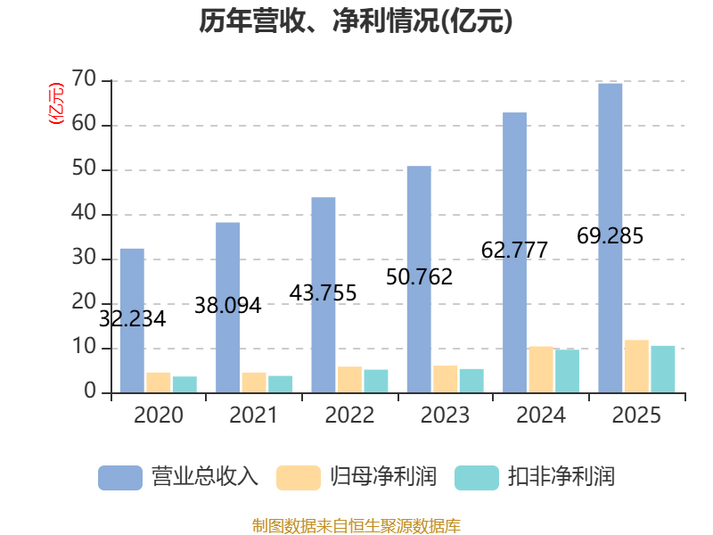中触媒：2025年度净利润约2.05亿元，同比增加40.76%