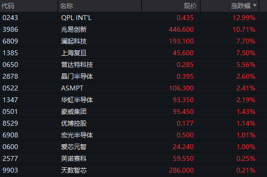 宁德时代发布多款电池新品！创业板ETF天弘（159977）标的指数涨超1%，申购超3000万份