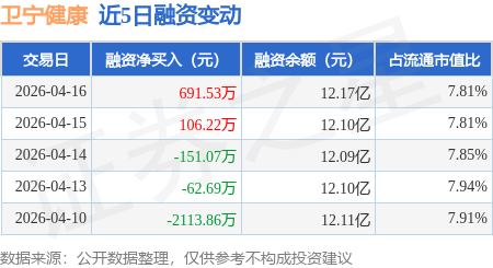 卫宁健康陷多事之秋：业绩现上市首亏，实控人单位行贿获刑