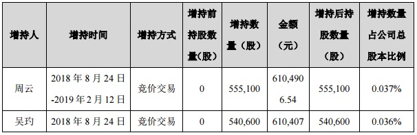 瑞康医药：2025年度净利润约1607万元，同比增加30.73%