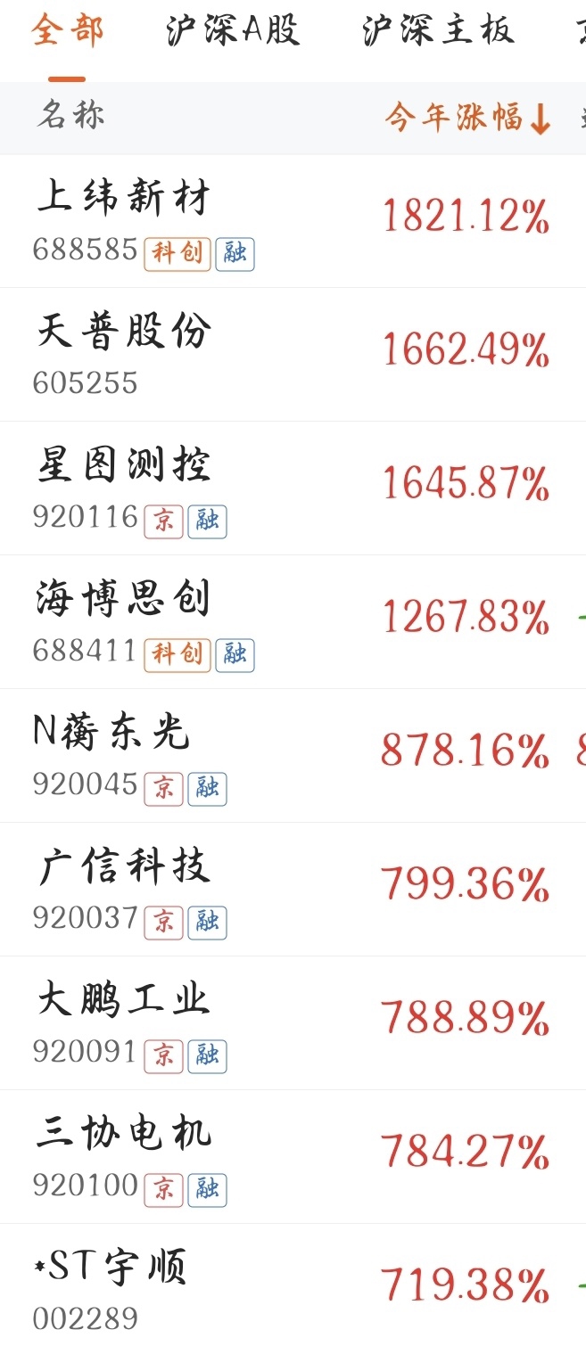 创业板50指数ETF今日合计成交额23.82亿元，环比增加30.38%