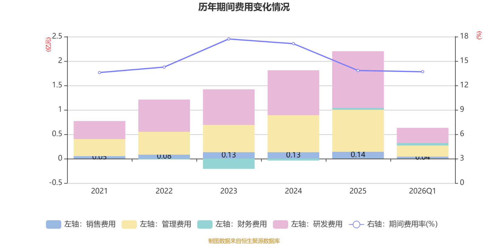 石化机械：2026年第一季度净利润约-640万元
