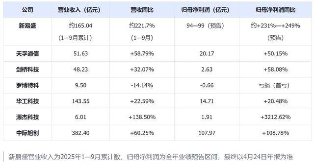 新易盛一季度净利润时隔九个季度再现环比下滑，2025年“存货可变现净值”连续第二年被列为关键审计事项