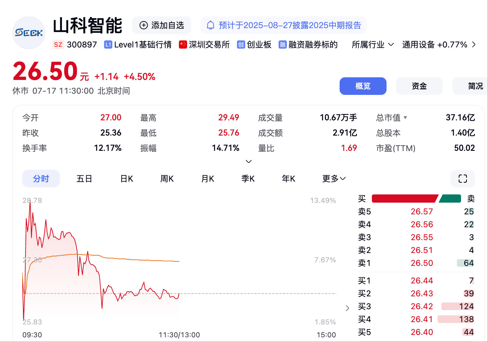 山科智能:一季度净利润675.57万元 同比下降28.09%