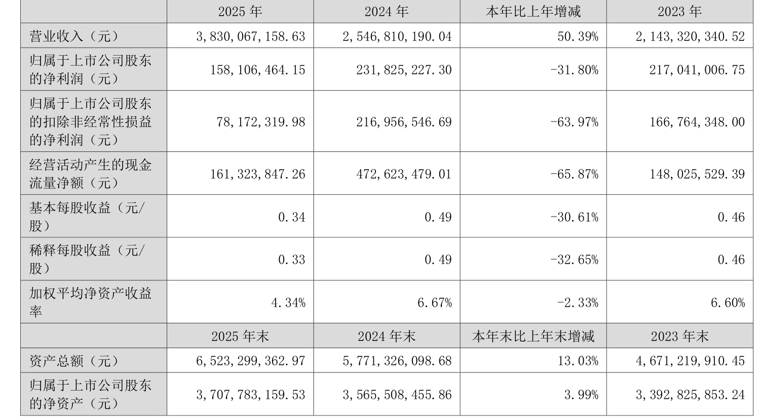 中粮科工:2025年度净利润约2.33亿元