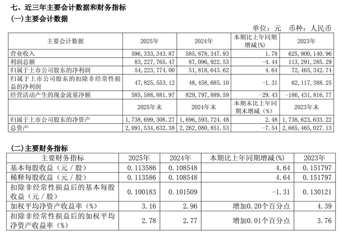 中粮科工:2025年度净利润约2.33亿元